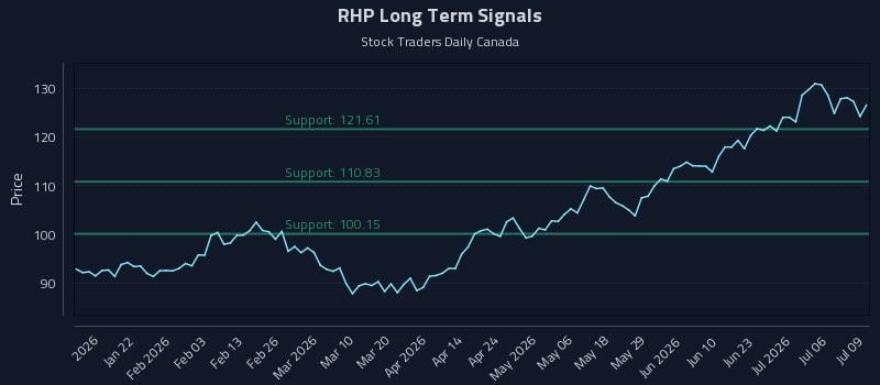RHP Long Term Analysis for July 9 2026 RHP Long Term Analysis for July 9 2026