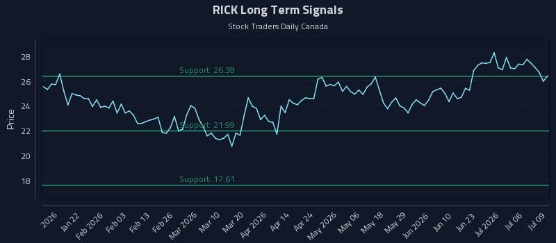 RICK Long Term Analysis for July 9 2026 RICK Long Term Analysis for July 9 2026