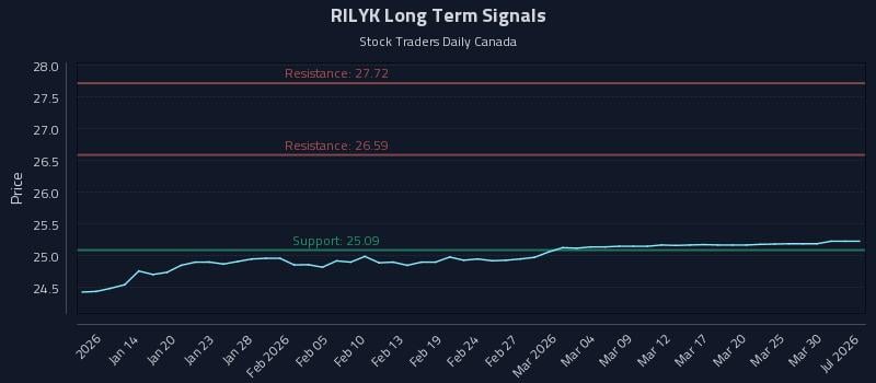 RILYK Long Term Analysis for July 9 2026 RILYK Long Term Analysis for July 9 2026