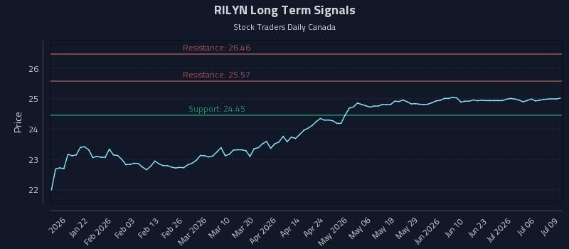 RILYN Long Term Analysis for July 9 2026 RILYN Long Term Analysis for July 9 2026