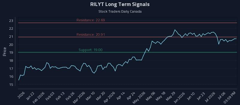 RILYT Long Term Analysis for July 9 2026 RILYT Long Term Analysis for July 9 2026