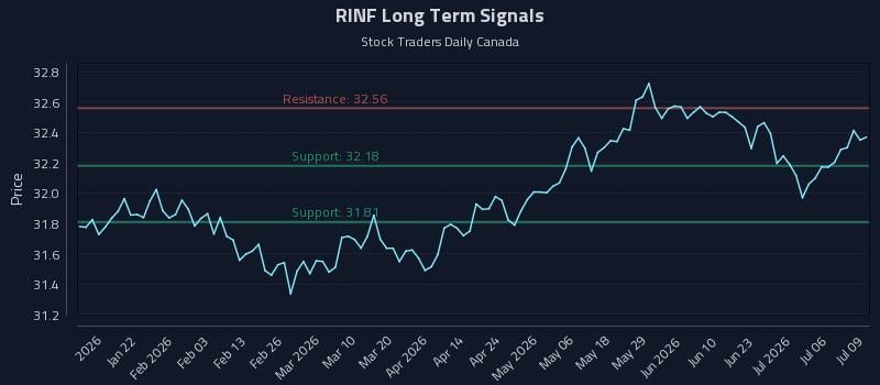 RINF Long Term Analysis for July 9 2026