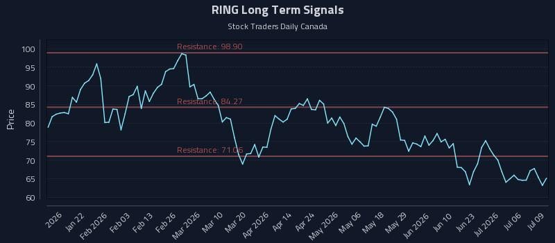 RING Long Term Analysis for July 9 2026 RING Long Term Analysis for July 9 2026