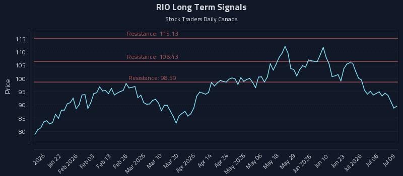 RIO Long Term Analysis for July 9 2026