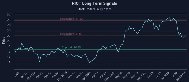 RIOT Long Term Analysis for July 9 2026 RIOT Long Term Analysis for July 9 2026