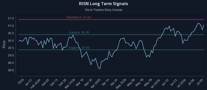 RISN Long Term Analysis for July 9 2026 RISN Long Term Analysis for July 9 2026