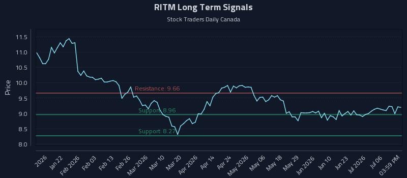 RITM Long Term Analysis for July 9 2026