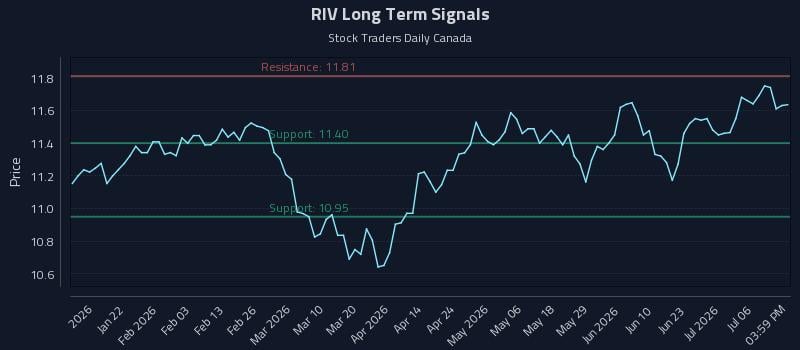 RIV Long Term Analysis for July 9 2026 RIV Long Term Analysis for July 9 2026