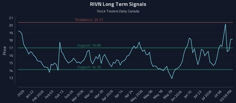 RIVN Long Term Analysis for July 9 2026 RIVN Long Term Analysis for July 9 2026