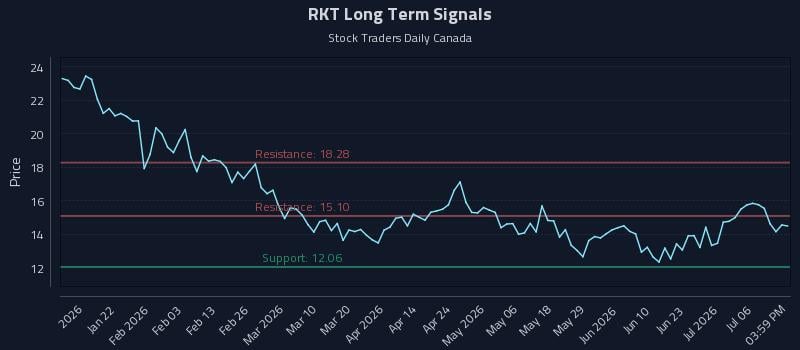 RKT Long Term Analysis for July 9 2026