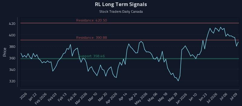 RL Long Term Analysis for July 9 2026 RL Long Term Analysis for July 9 2026