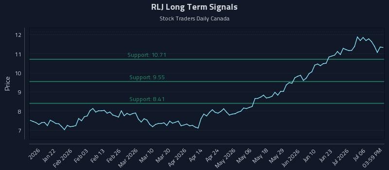 RLJ Long Term Analysis for July 9 2026