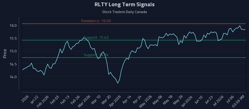 RLTY Long Term Analysis for July 9 2026 RLTY Long Term Analysis for July 9 2026