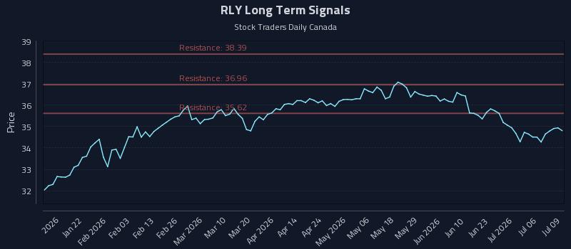 RLY Long Term Analysis for July 9 2026 RLY Long Term Analysis for July 9 2026