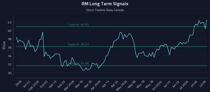 RM Long Term Analysis for July 9 2026 RM Long Term Analysis for July 9 2026