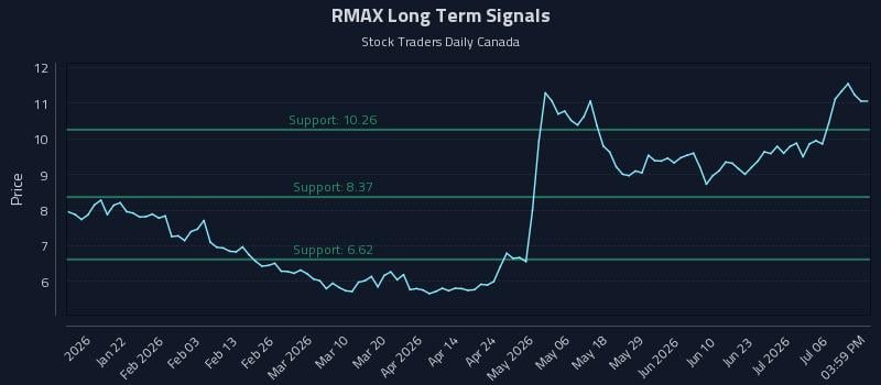 RMAX Long Term Analysis for July 9 2026 RMAX Long Term Analysis for July 9 2026