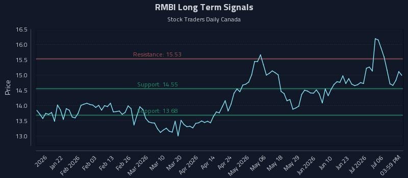 RMBI Long Term Analysis for July 9 2026 RMBI Long Term Analysis for July 9 2026