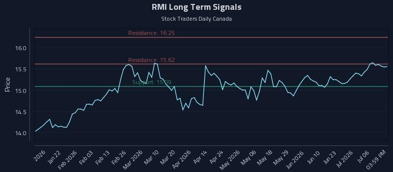 RMI Long Term Analysis for July 9 2026 RMI Long Term Analysis for July 9 2026
