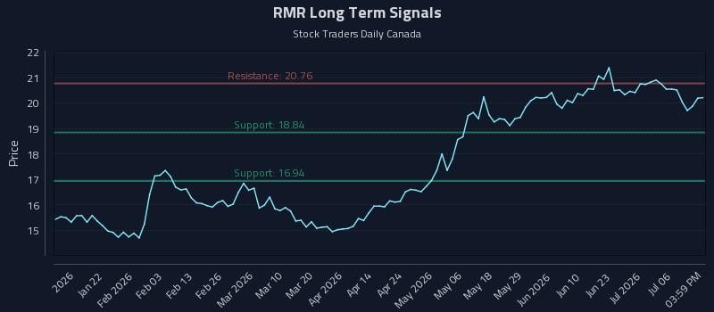 RMR Long Term Analysis for July 9 2026 RMR Long Term Analysis for July 9 2026
