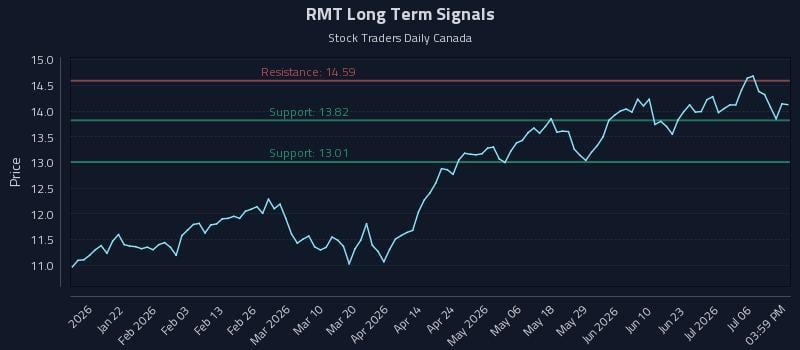 RMT Long Term Analysis for July 9 2026 RMT Long Term Analysis for July 9 2026