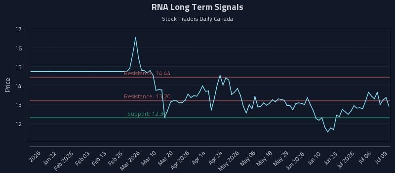 RNA Long Term Analysis for July 9 2026 RNA Long Term Analysis for July 9 2026