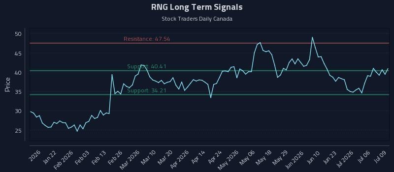 RNG Long Term Analysis for July 9 2026