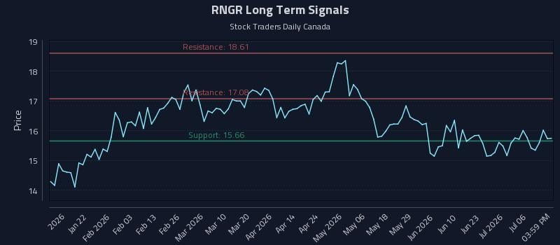 RNGR Long Term Analysis for July 9 2026 RNGR Long Term Analysis for July 9 2026