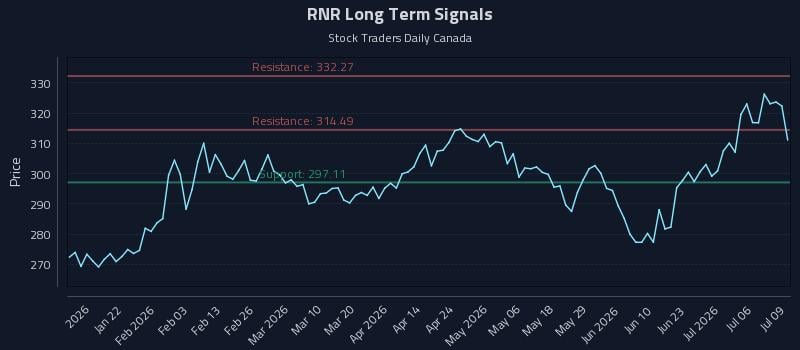 RNR Long Term Analysis for July 9 2026 RNR Long Term Analysis for July 9 2026