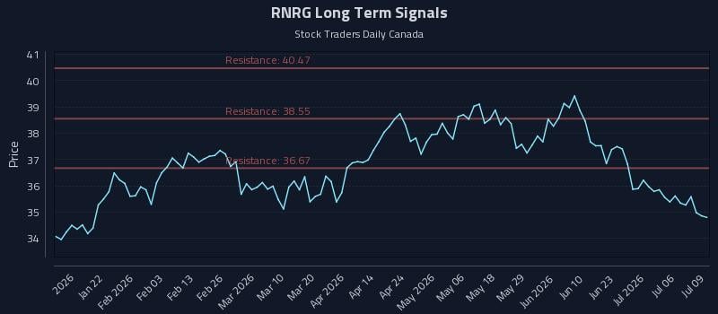 RNRG Long Term Analysis for July 9 2026 RNRG Long Term Analysis for July 9 2026