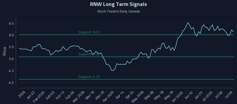 RNW Long Term Analysis for July 9 2026 RNW Long Term Analysis for July 9 2026
