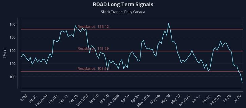 ROAD Long Term Analysis for July 9 2026 ROAD Long Term Analysis for July 9 2026