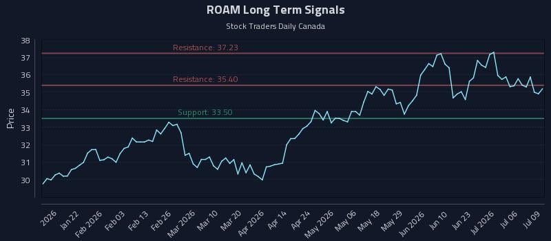 ROAM Long Term Analysis for July 9 2026 ROAM Long Term Analysis for July 9 2026