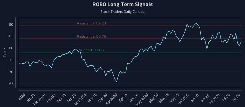 ROBO Long Term Analysis for July 9 2026 ROBO Long Term Analysis for July 9 2026