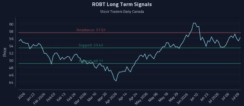 ROBT Long Term Analysis for July 9 2026 ROBT Long Term Analysis for July 9 2026