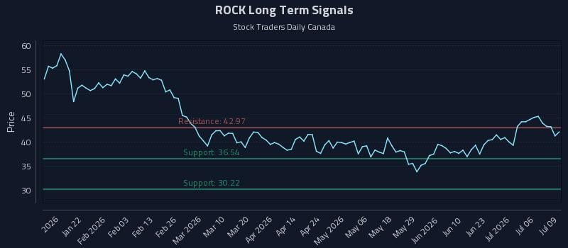 ROCK Long Term Analysis for July 9 2026 ROCK Long Term Analysis for July 9 2026