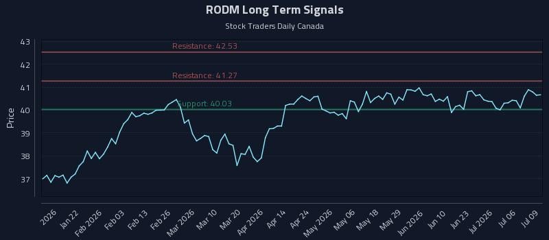 RODM Long Term Analysis for July 9 2026 RODM Long Term Analysis for July 9 2026