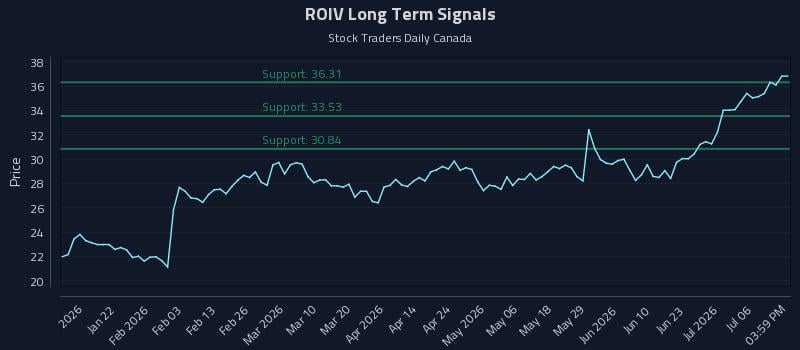 ROIV Long Term Analysis for July 9 2026
