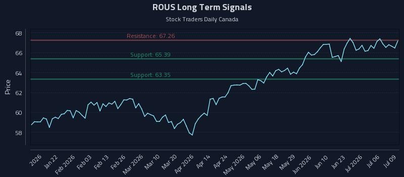 ROUS Long Term Analysis for July 9 2026 ROUS Long Term Analysis for July 9 2026