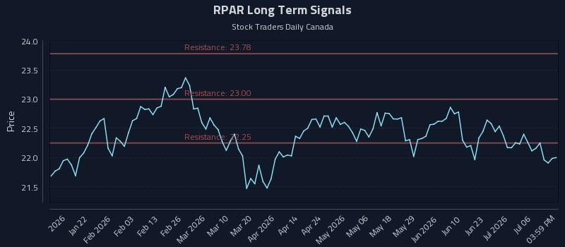 RPAR Long Term Analysis for July 9 2026 RPAR Long Term Analysis for July 9 2026