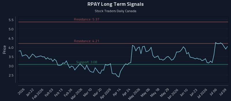 RPAY Long Term Analysis for July 9 2026