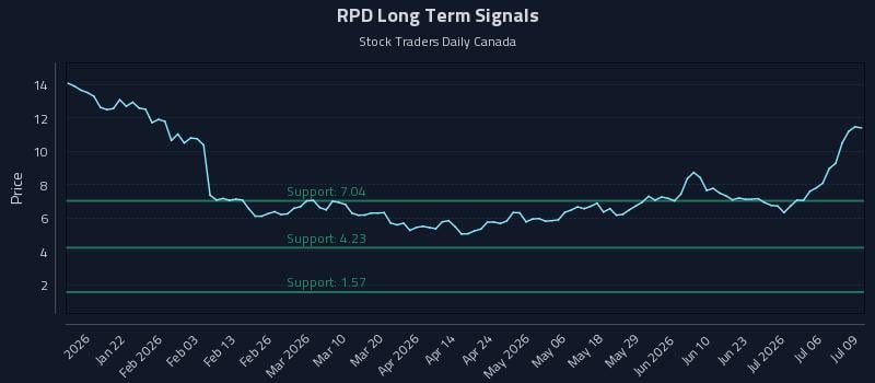 RPD Long Term Analysis for July 9 2026 RPD Long Term Analysis for July 9 2026