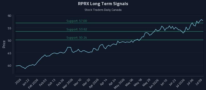 RPRX Long Term Analysis for July 9 2026 RPRX Long Term Analysis for July 9 2026