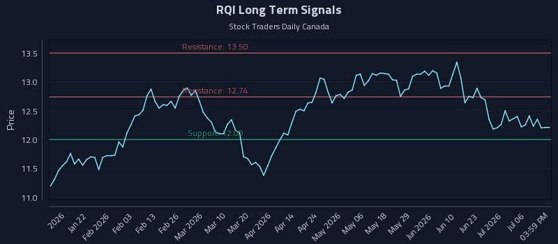 RQI Long Term Analysis for July 9 2026 RQI Long Term Analysis for July 9 2026