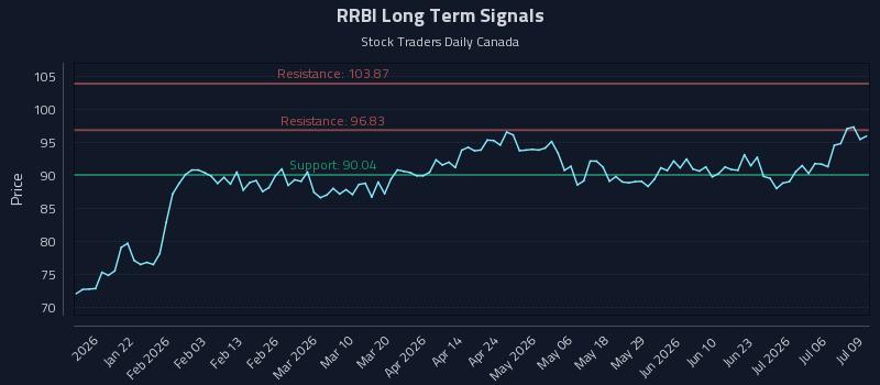 RRBI Long Term Analysis for July 9 2026 RRBI Long Term Analysis for July 9 2026