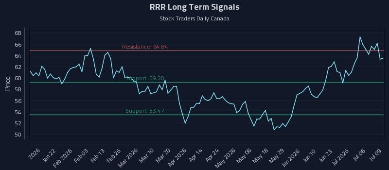 RRR Long Term Analysis for July 9 2026 RRR Long Term Analysis for July 9 2026