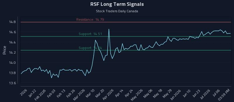 RSF Long Term Analysis for July 9 2026 RSF Long Term Analysis for July 9 2026