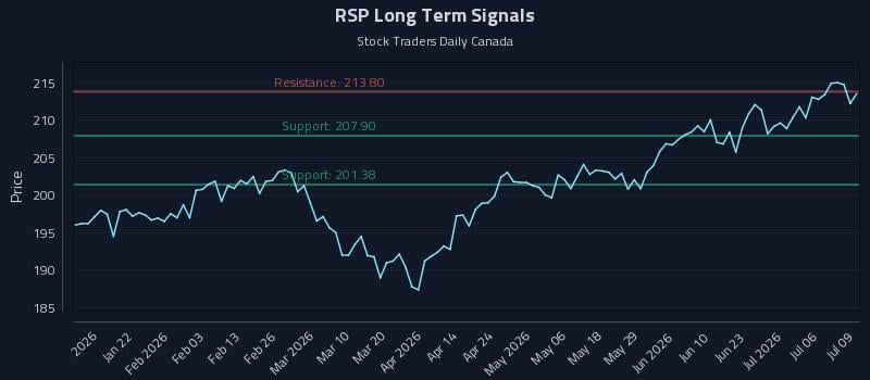 RSP Long Term Analysis for July 9 2026 RSP Long Term Analysis for July 9 2026