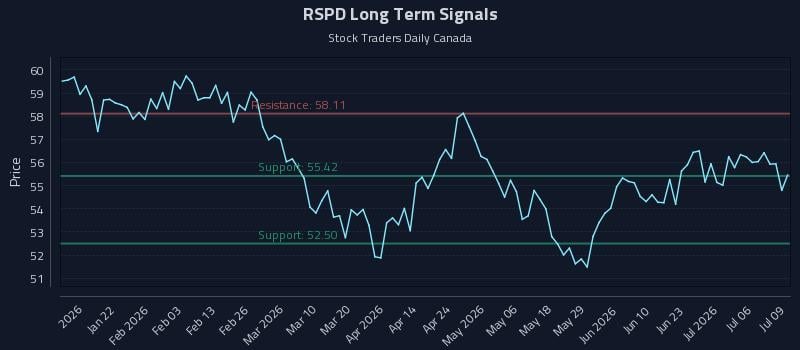 RSPD Long Term Analysis for July 9 2026 RSPD Long Term Analysis for July 9 2026