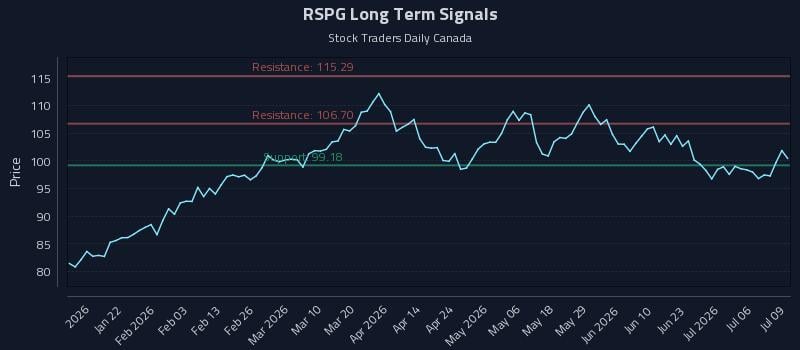 RSPG Long Term Analysis for July 9 2026 RSPG Long Term Analysis for July 9 2026