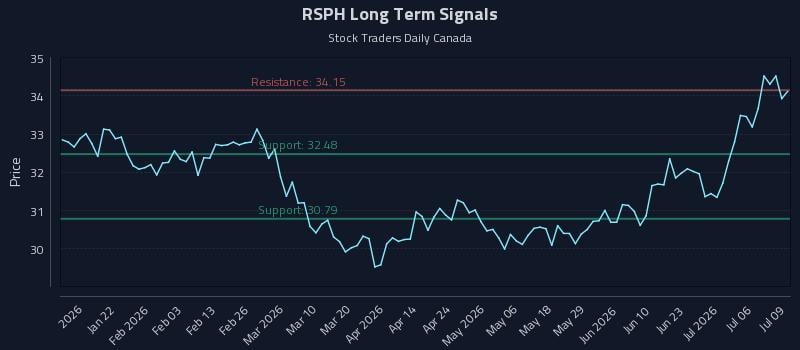 RSPH Long Term Analysis for July 9 2026 RSPH Long Term Analysis for July 9 2026